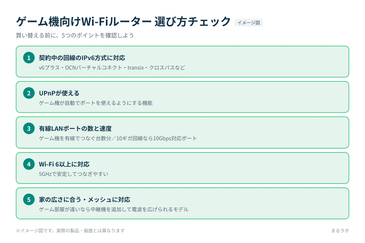ゲーム機向けWi-Fiルーターを選ぶときに確認したい5つのポイントのチェック図