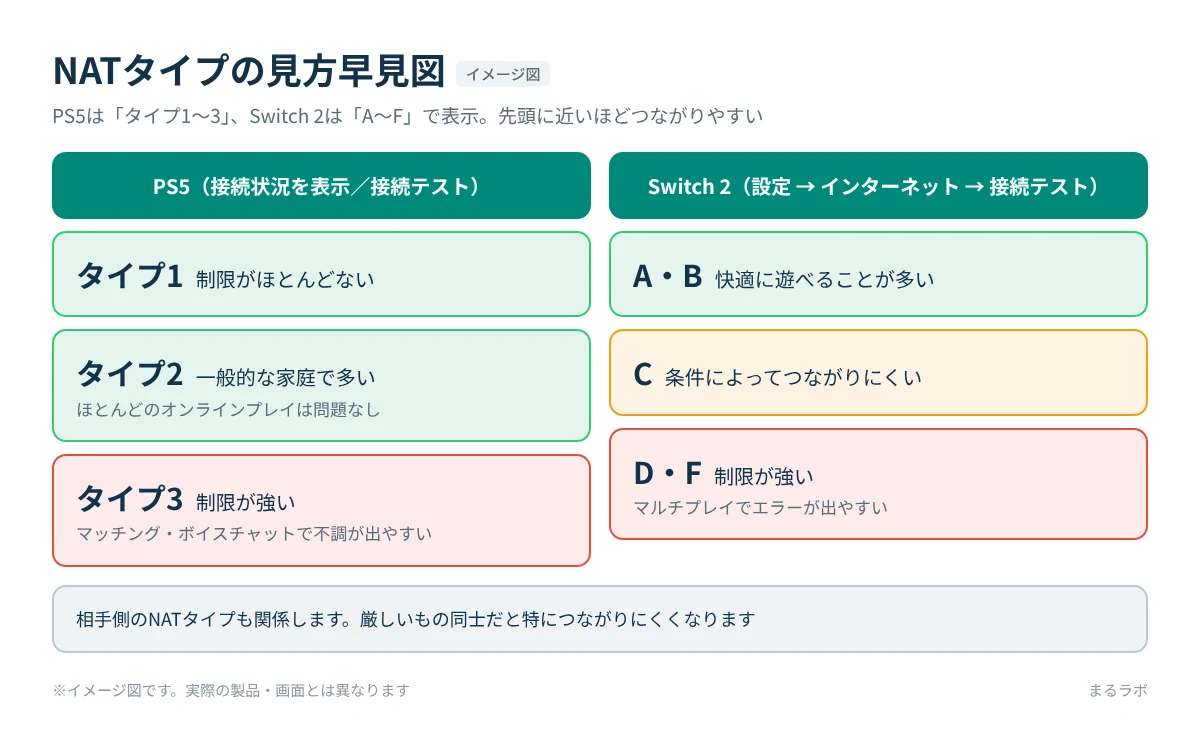 PS5のNATタイプ1〜3とSwitch 2のNATタイプA〜Fの目安をまとめた早見図