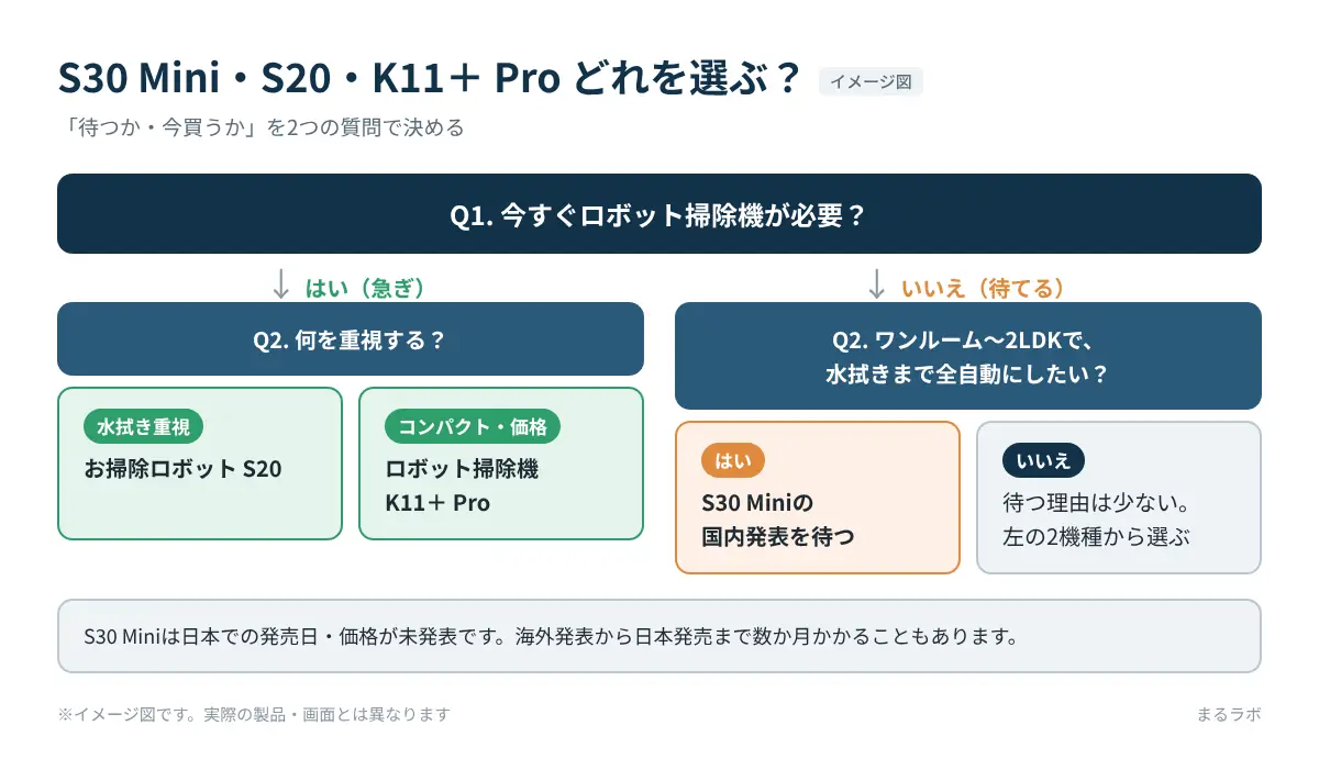 今すぐ必要かどうかと重視する点から、S20・K11+ Pro・S30 Miniのどれを選ぶかを示したフロー図