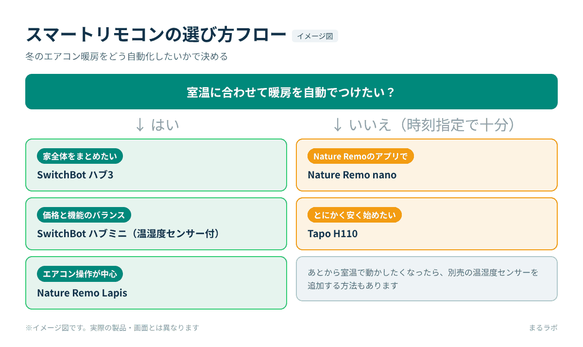 室温に合わせて暖房を自動でつけたいかどうかで、おすすめのスマートリモコンを選ぶフロー図