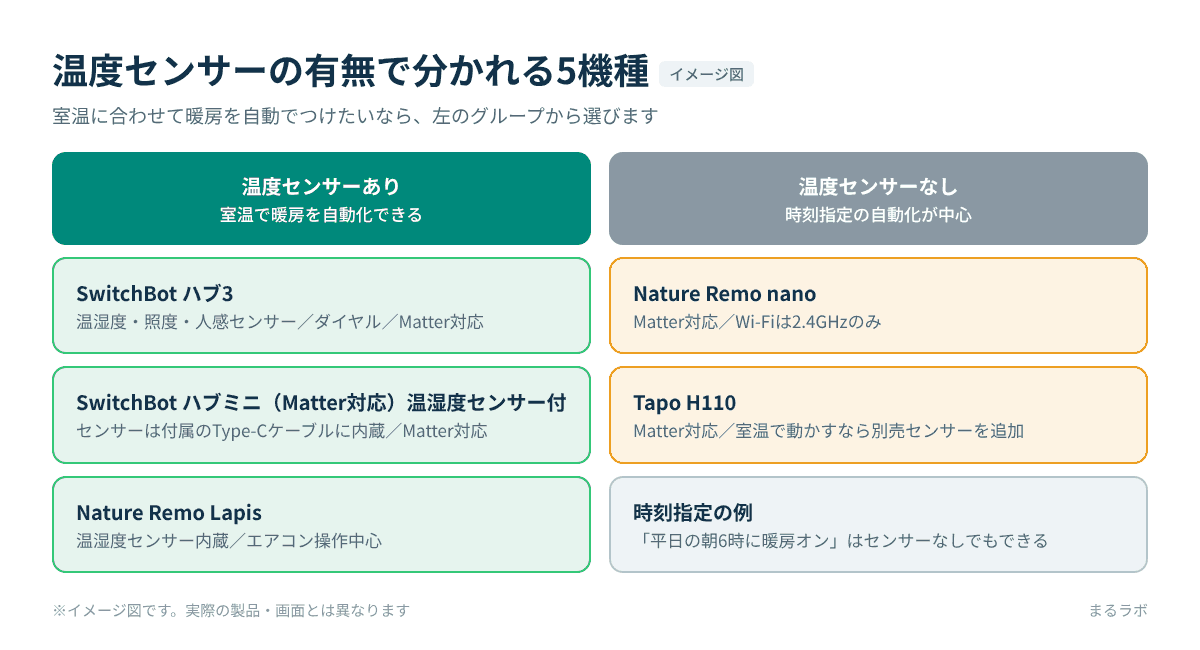 スマートリモコン5機種を温度センサーあり(SwitchBot ハブ3・ハブミニ温湿度センサー付・Nature Remo Lapis)となし(Nature Remo nano・Tapo H110)に分けた比較図