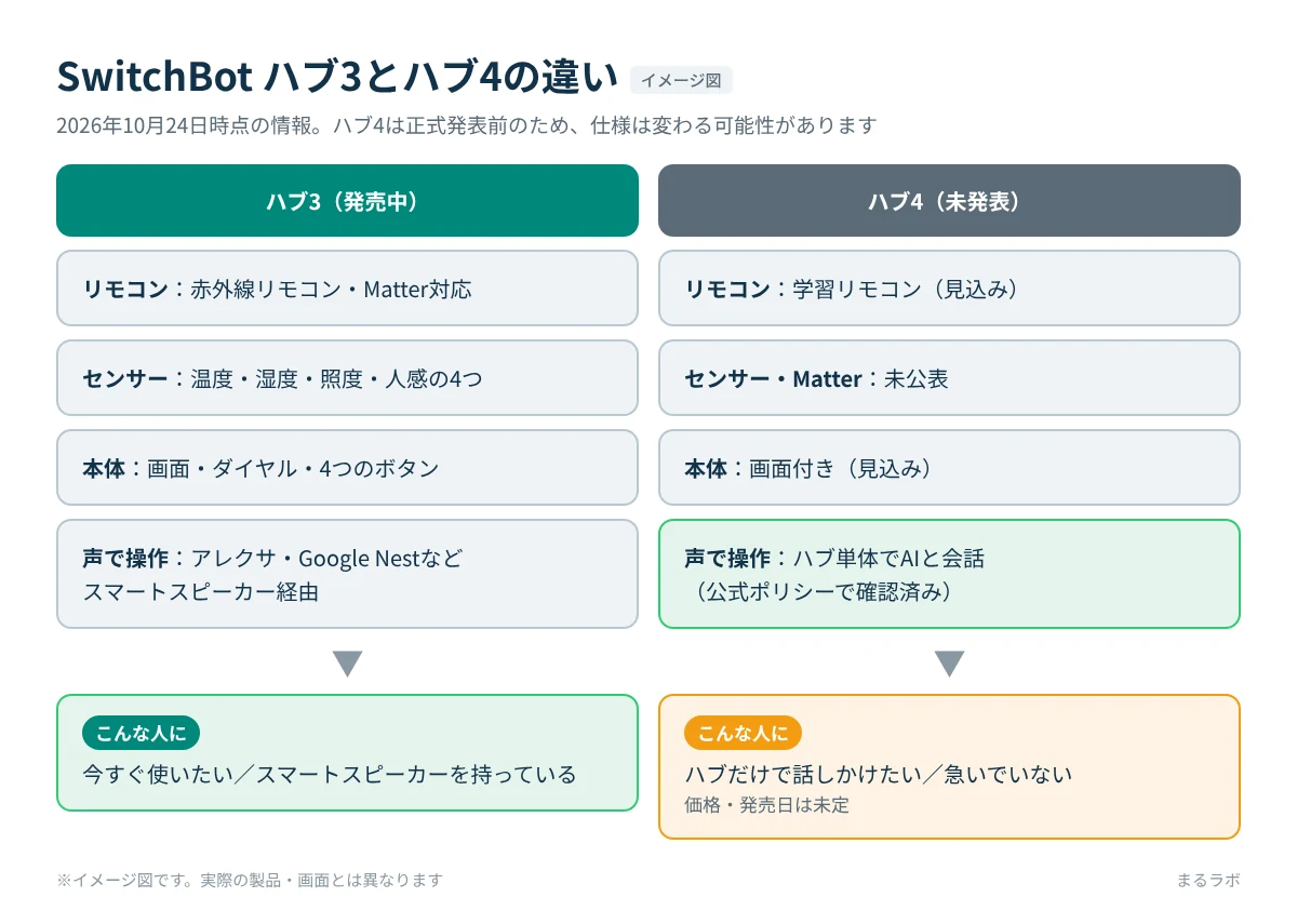 SwitchBot ハブ3(発売中)とハブ4(未発表)の機能の違いと、それぞれ向いている人を比べた図