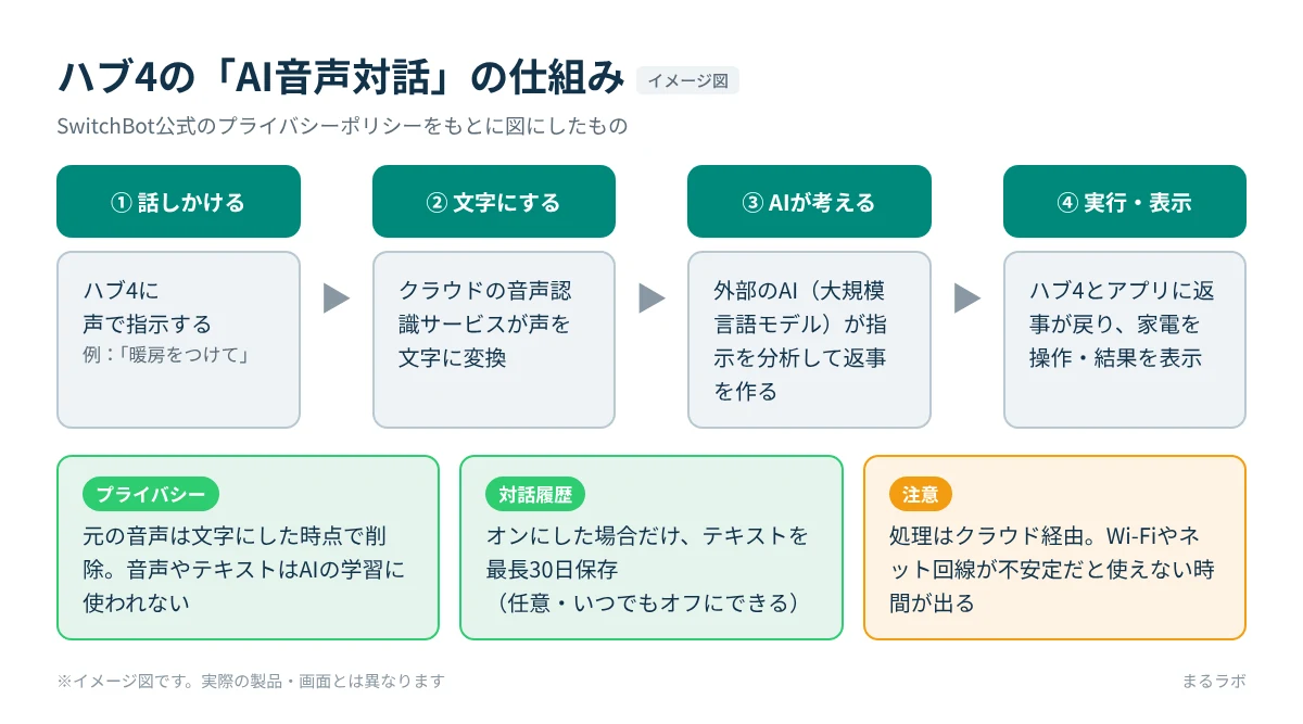 ハブ4に話しかけた声がクラウドで文字になり、AIが分析して家電を操作するまでの流れと、音声データの扱いを示した図