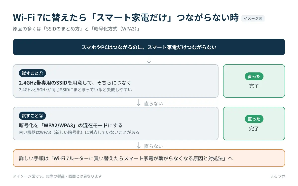 2.4GHz専用SSIDの用意、WPA2/WPA3混在モードへの変更の順に試す対処の流れを示したフロー図
