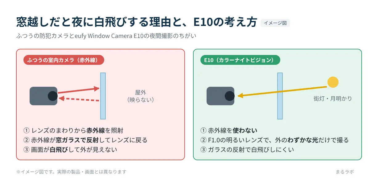 赤外線が窓ガラスで反射して白飛びする仕組みと、赤外線を使わないカラーナイトビジョンの違いを比べたイメージ図