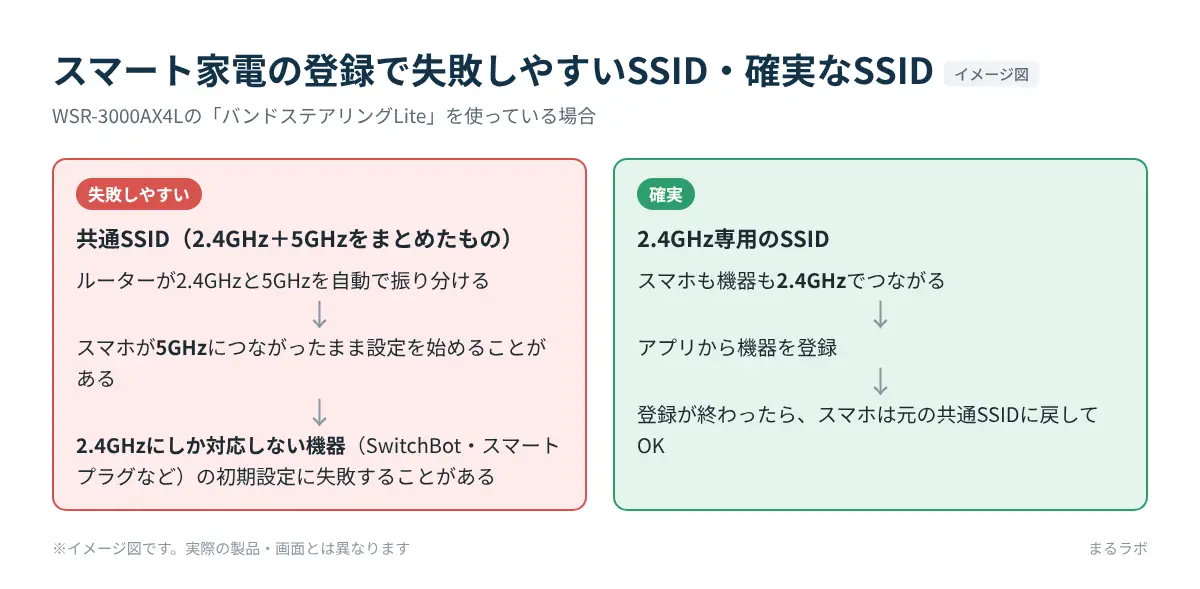 共通SSIDでは2.4GHz専用のスマート家電の登録に失敗しやすく、2.4GHz専用SSIDなら確実に登録できることを比べたイメージ図